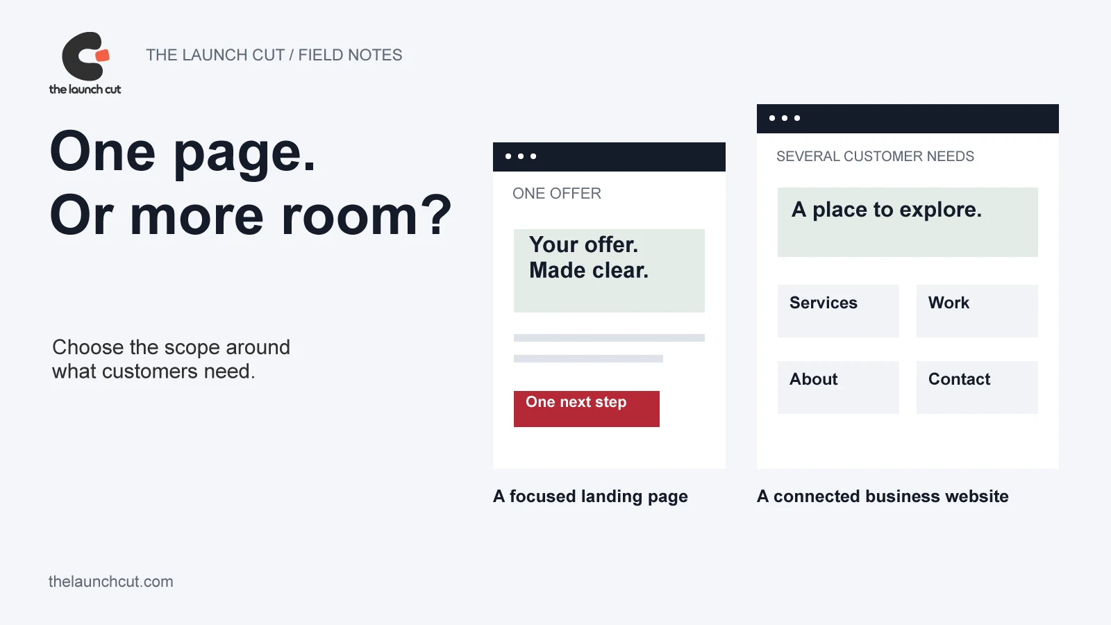 Original Illustrator diagram comparing a focused landing page with a website containing several connected pages
