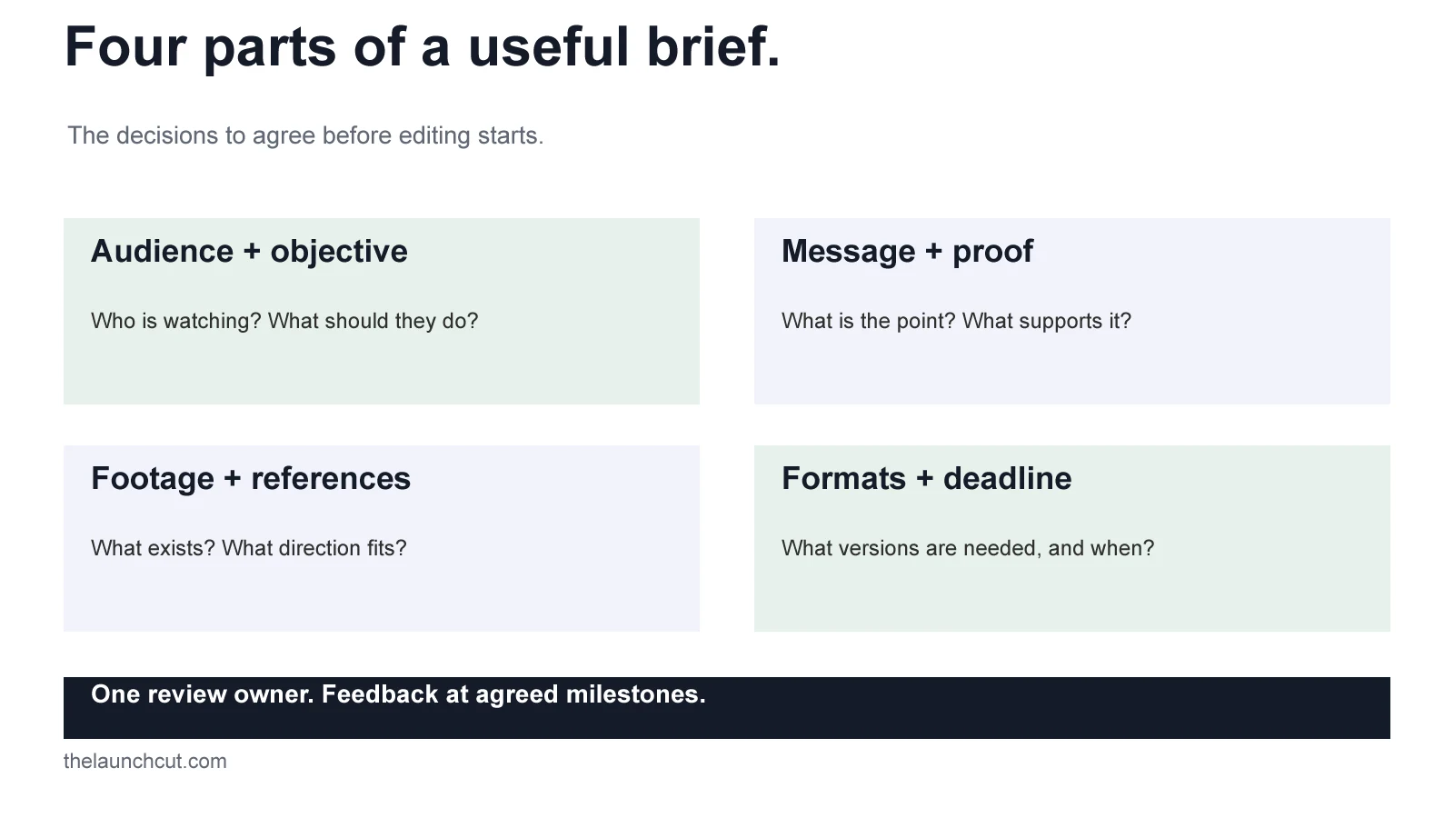A video brief groups audience and objective, message and proof, footage and references, and formats and deadlines, with one owner coordinating review.