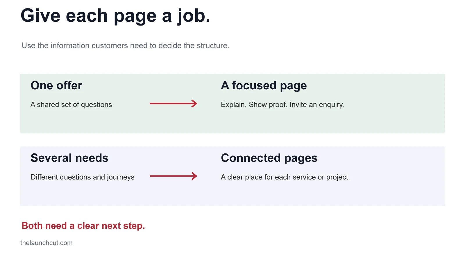 One offer can lead to a focused landing page; several customer needs can lead to separate connected pages. Both routes end in a clear next step.